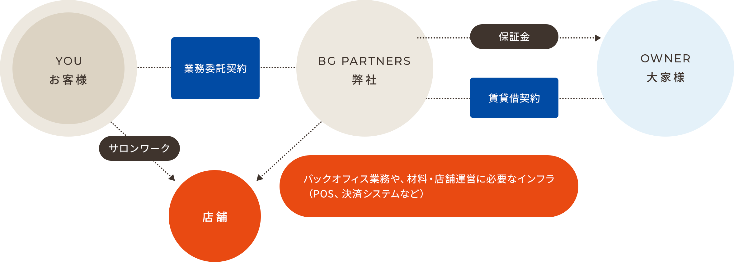 スマート経営プランの仕組みを表した図
