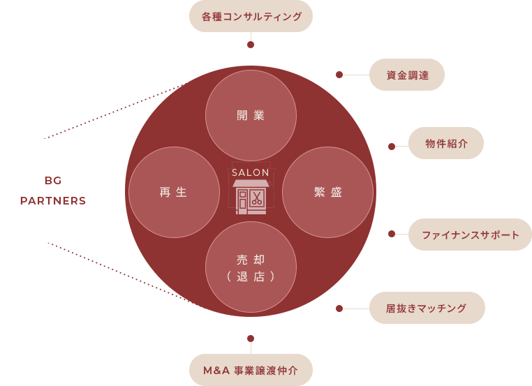 サロンの出店多店舗展開がぐっと身近に。