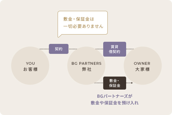 保証金の預け入れが一切不要！