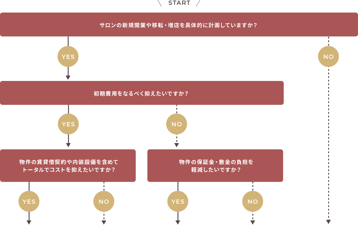 YESかNOでお答えいただくとあなたに最適なプランがわかります！